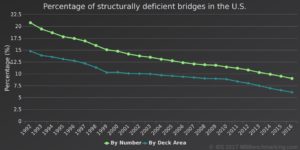 Downtrend of structurally deficient bridges in the U.S. between 1992 and 2016